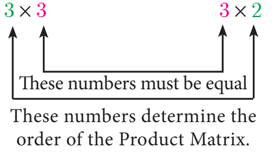 The inner dimensions must be equal; the outer dimensions determine the order of the product matrix.