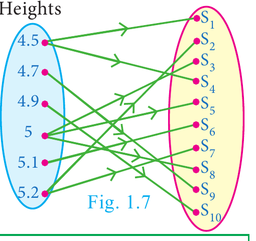 Fig. 1.7