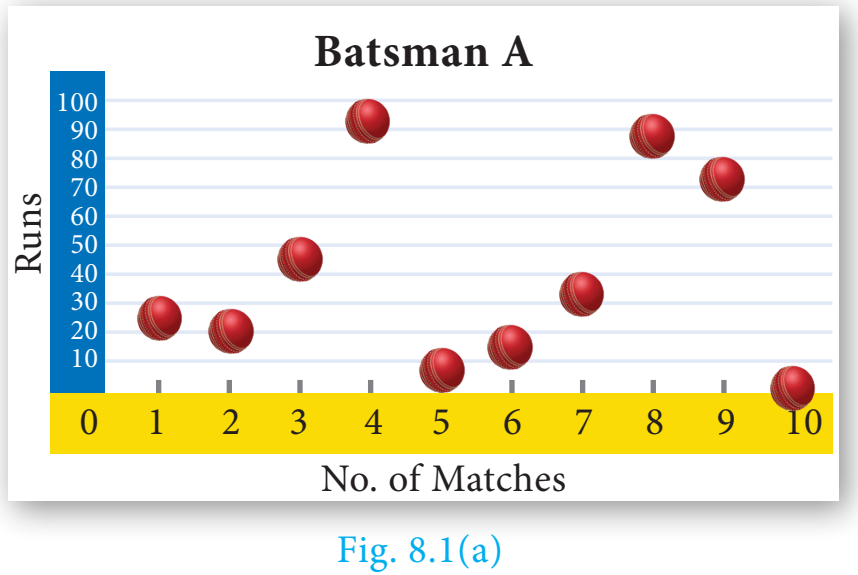Fig. 8.1(a) — Batsman A