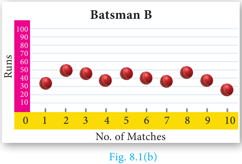 Fig. 8.1(b) — Batsman B