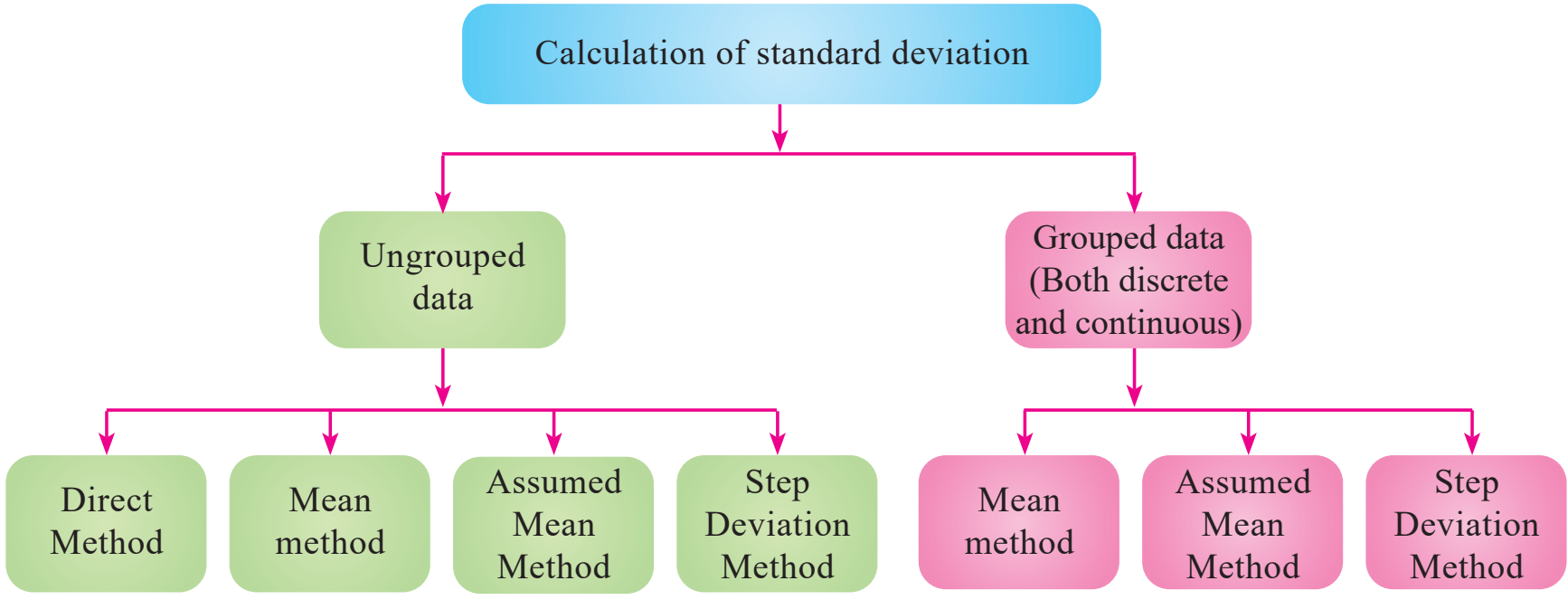 Calculation of standard deviation: methods for ungrouped and grouped data