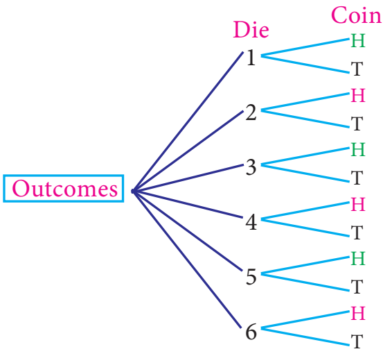 Tree diagram for rolling a die and tossing a coin