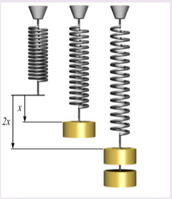 இடப்பெயர்ச்சி மற்றும் விசை