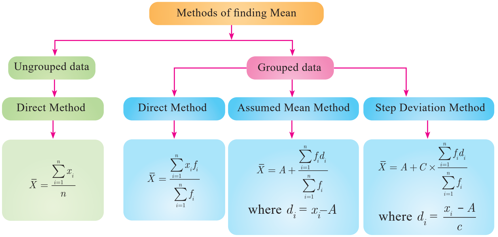கூட்டுச் சராசரி காணும் முறைகள்