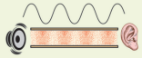 Figure 5.1 Production of sound waves