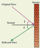 Figure 5.4 Laws of reflection