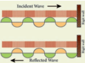 Figure 5.6 Reflection of sound at a rarer medium