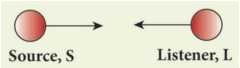 Figure 5.7 Source and listener moving towards each other