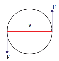 Figure 1.4(b): Anticlockwise moment