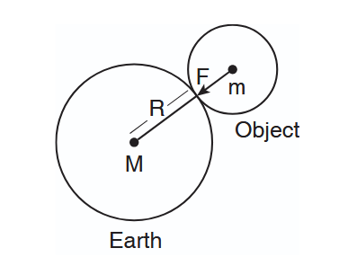 Figure 1.9: Relation between g and G