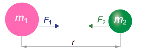 Figure 1.8: Gravitational force between two masses_
Let,
$$m_1 and m_2 $$be the masses of two bodies A and B placed r metre apart in space
$$\text{Force } F \propto m_1 \times m_2 $$$$F \propto \frac{1}{r^2} $$On combining the above two expressions:
$$F \propto \frac{m_1 \times m_2}{r^2} $$$$F = G\frac{m_1m