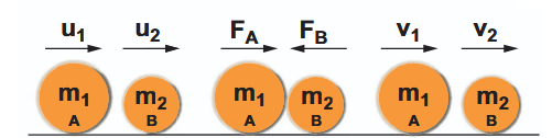 Figure 1.7: Conservation of linear momentum_
Proof:#
Let two bodies A and B having masses
$$m_1 and m_2 $$move with initial velocity
$$u_1 and u_2$$in a straight line. Let the velocity of the first body be higher than that of the second body. i.e.,
$$u_1 > u_2.$$During an interval of time t second, they tend to have a collision. After the impact, both of them move along the same straight line with a velocity
$$v_1 and v_2 $$respectively.
Force on body B due to A,
$$F_A = \frac{m_2(v_2 - u_2)}{t} $$Force on body A due to B,
$$F_B = \frac{m_1(v_1 - u_1)}{t} $$By Newton’s III law of motion,
$$\text{Action force} = \text{Reaction force} $$$$F_B = -F_A $$$$\frac{m_1(v_1 - u_1)}{t} = -\frac{m_2(v_2 - u_2)}{t} $$$$m_1v_1 + m_2v_2 = m_1u_1 + m_2u