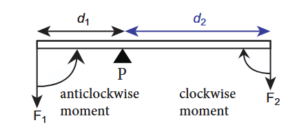 Figure 1.5: Principle of moments_
In the illustration given in figure 1.5, the force F₁ produces an anticlockwise rotation at a distance d₁ from the point of pivot P (called fulcrum) and the force F₂ produces a clockwise rotation at a distance d₂ from the point of pivot P. The principle of moments can be written as follows:
$$\text{Moment in clockwise direction} = \text{Moment in anticlockwise direction} $$$$F_1 \times d_1 = F_2 \times d