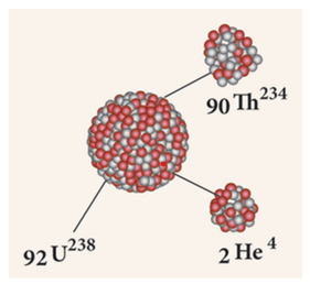 Figure 6.1 Alpha decay