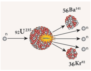 Figure 6.2 Nuclear fission