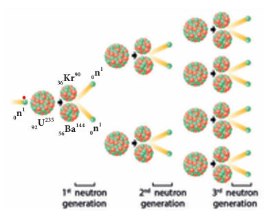 Figure 6.3 Uncontrolled chain reaction