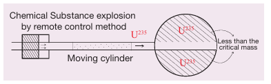 Figure 6.4 Atom bomb