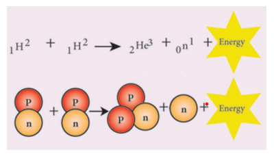 Figure 6.5 Nuclear fusion