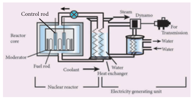 Figure 6.7 Schematic diagram of a nuclear reactor