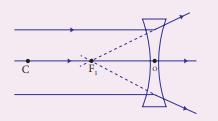 Figure 2.12 Concave lens-Object at infinity