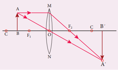 Figure 2.9 Object placed between F and C