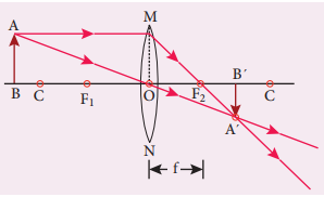 Figure 2.7 Object placed beyond C (>2F)