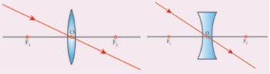 Figure 2.3 Rays passing through the optical centre