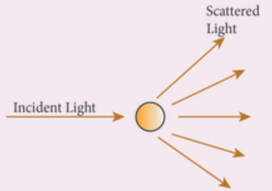 Figure 2.1 Scattering of light