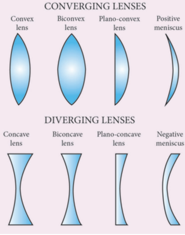 Figure 2.2 Types of lenses