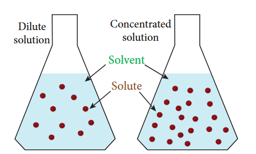 Figure 9.5 : Dilute and Concentrated Solution
