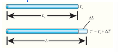 Figure 3.2 Linear expansion