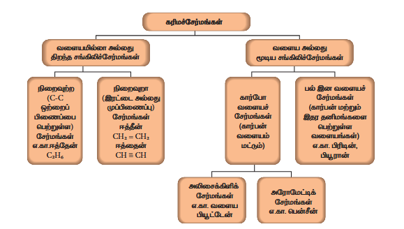 படம் 11.1: கரிமச் சேர்மங்களின் வகைப்பாடு