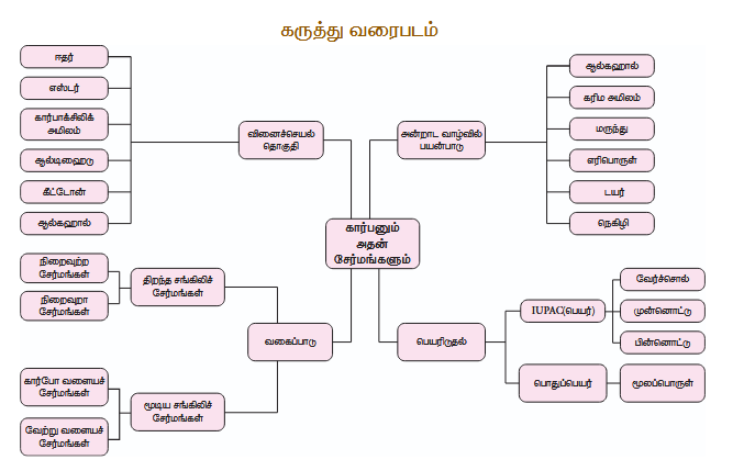 Figure: Mind map showing carbon and its compounds classification