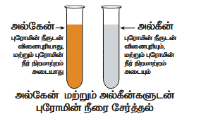படம் 11.2: நிறைவற்ற சேர்மங்களை கண்டறிவதற்கான சோதனை