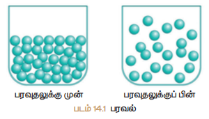 படம் 14.1 பரவல்