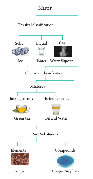 Classification of Matter