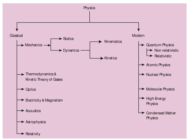 Figure 1.1 Branches of Physics