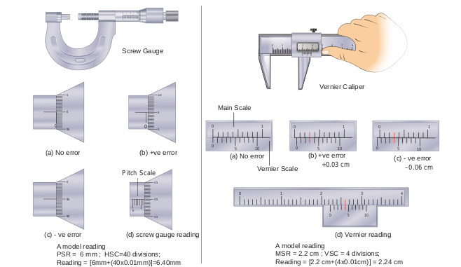 figure 1.2 Screw gauge and vernier calipar with errors