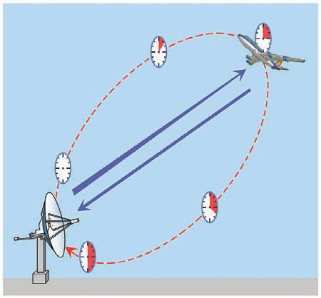 Figure 1.6 RADAR method