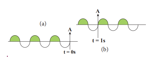 Figure 11.13 A wave consisting of three wavelengths passing a point A at time (a) \(t = 0\) s and (b) after time \(t = 1\) s