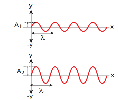 Figure 11.14 Waves of different amplitude