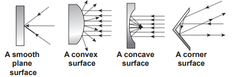 Figure 11.17 Reflection of sound in different surfaces