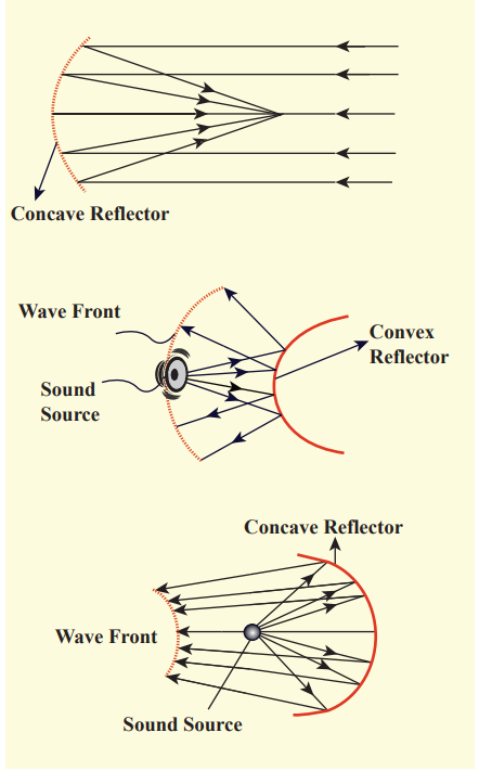Figure 11.20 Reflection of sound through the curved surface