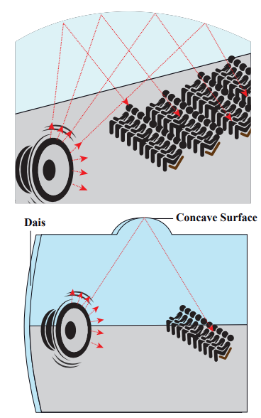 Figure 11.21 Sound in a big auditorium