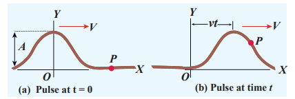 Figure 11.23 Wave pulse moving with velocity \(v\) at two instants at \(t = 0\) and at time \(t\)