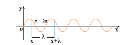 Figure 11.24 Graph of sinusoidal function \(y = A \sin(kx)\)