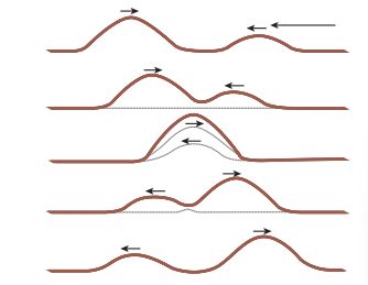 Figure 11.26 Superposition of two waves
