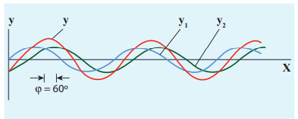 Figure 11.28 Interference of two sinusoidal waves
