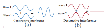 Figure 11.29 (a) Constructive interference (b) Destructive interference