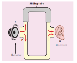 Figure 11.30 Simple instrument to demonstrate interference of sound waves